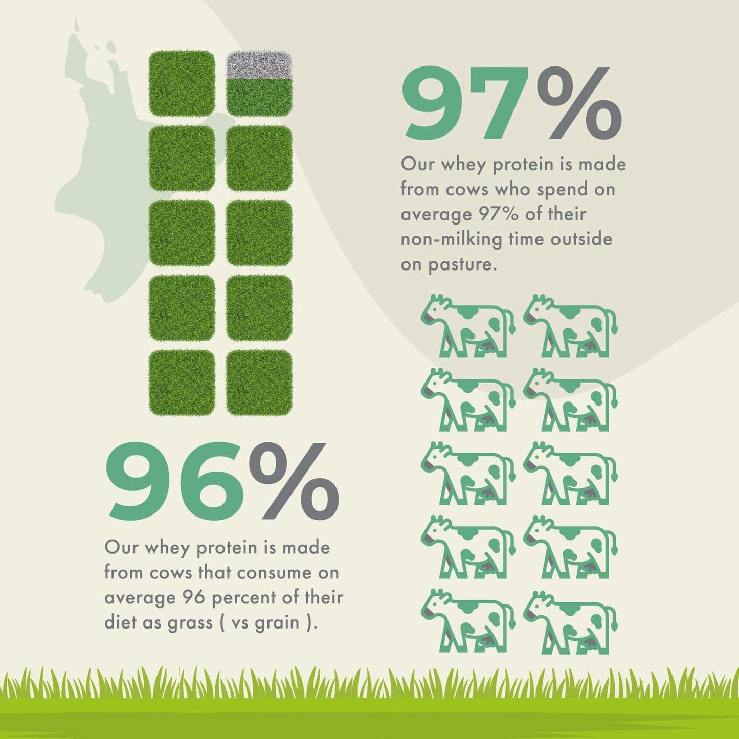 Illustration du pourcentage d'herbe 96% et du temps passé dehors 97% pour une vache nourrie à l'herbe de pâturage Naturecan